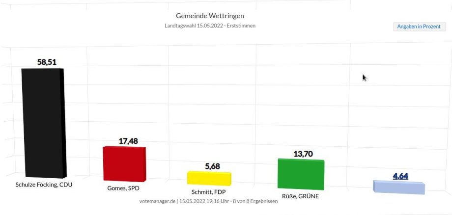 Das vorläufige amtliche Endergebis der Landtagswahl 2022 in Wettringen